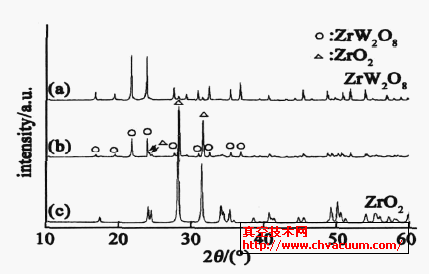 (a) ZrW2O8 (b) 26wt %ZrW2O8/ ZrO2 (c) ZrO2X侀(xin)DV