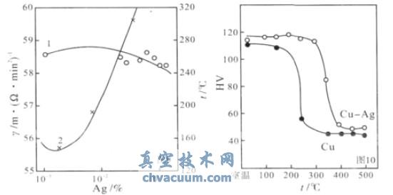 D9 y~ČϵܛضȵӰ푡D10 Cu0.15Ag ܛ(xin)