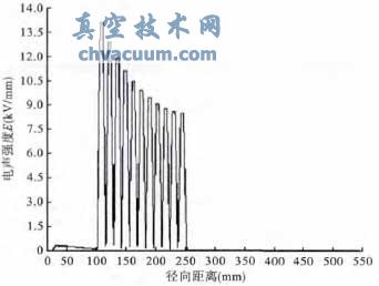 環(huán)氧樹(shù)脂和油的電阻率比為100的時(shí)候的電場(chǎng)分布圖