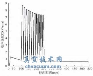 環(huán)氧樹(shù)脂和油的電阻率比為10的時(shí)候的電場(chǎng)分布圖