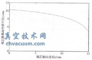 閥芯幾何曲線(xiàn)坐標圖