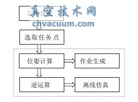 離線(xiàn)編程系統的工作流程及組成