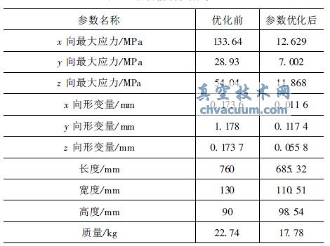 優(yōu)化前后參數對比