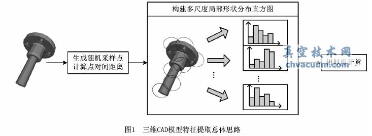一種三維CAD模型自動(dòng)語(yǔ)義標注算法