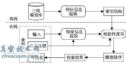 三維CAD模型檢索技術(shù)研究現狀與發(fā)展分析
