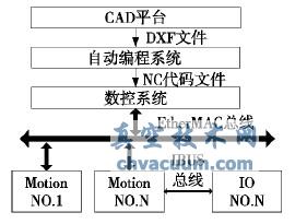 基于A(yíng)utoCAD的停車(chē)設備組合機床自動(dòng)數控編程算法