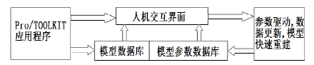 Pro/TOOLKIT與VC++的減速器參數化設計系統二次開(kāi)發(fā)