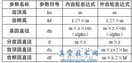 基于Pro/E內齒輪傳動(dòng)參數化設計及運動(dòng)仿真