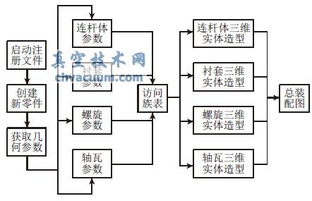 基于Pro/E的發(fā)動(dòng)機連桿設計系統開(kāi)發(fā)