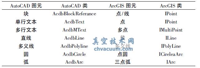 AutoCAD 圖元與ArcGIS 圖元對應關(guān)系表