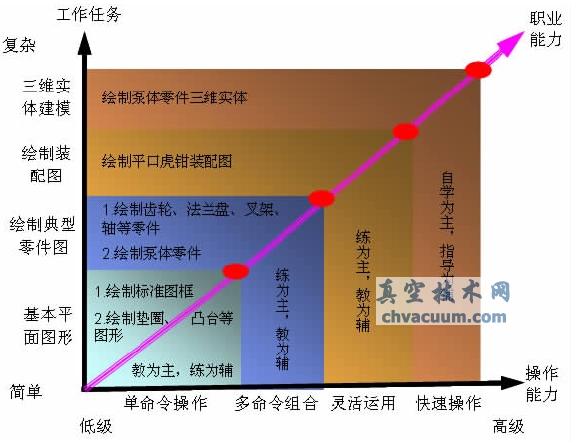 AutoCAD課程教學(xué)設計與探索——基于工作過(guò)程系統化