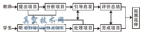 項目教學(xué)法實(shí)施過(guò)程