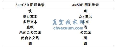 AutoCAD 與ArcSDE 數據模型的映射關(guān)系