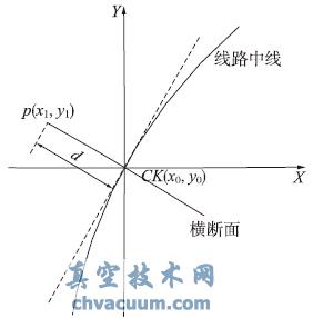 基于A(yíng)utoCAD平臺的線(xiàn)路橫斷面線(xiàn)提取系統的設計與實(shí)現