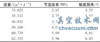 聚合物在低剪切流量控制閥內的流態(tài)判別與數值模擬