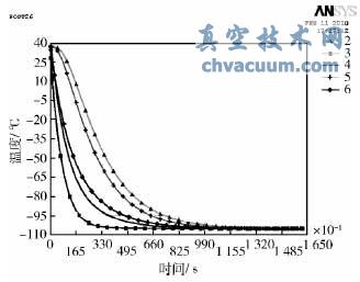 基于A(yíng)NSYS的低溫蝶閥模擬試驗與數據分析