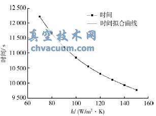 基于A(yíng)NSYS的低溫蝶閥模擬試驗與數據分析